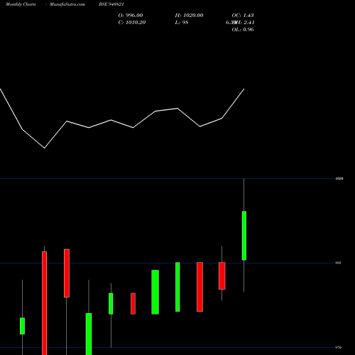 Monthly charts share 940821 MML-9.5%-23-01-27-NCD BSE Stock exchange 
