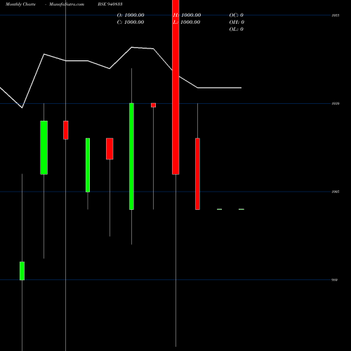 Monthly charts share 940833 MML-10.75%-19-12-30-NCD BSE Stock exchange 