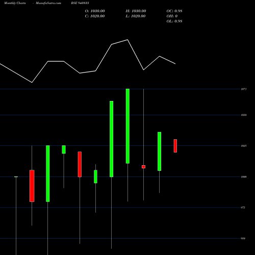 Monthly charts share 940835 MML-19-3-32-NCD BSE Stock exchange 