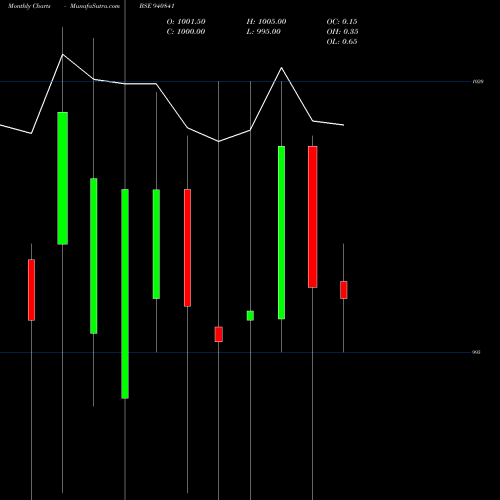 Monthly charts share 940841 PCL-13%-29-12-30-NCD BSE Stock exchange 