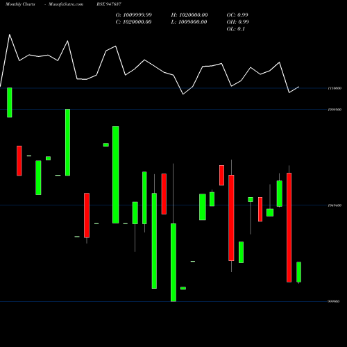 Monthly charts share 947637 TPCL02JUN11 BSE Stock exchange 