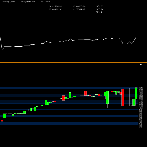 Monthly charts share 950497 872PFC22A BSE Stock exchange 