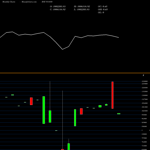 Monthly charts share 951680 1125ECL2025 BSE Stock exchange 