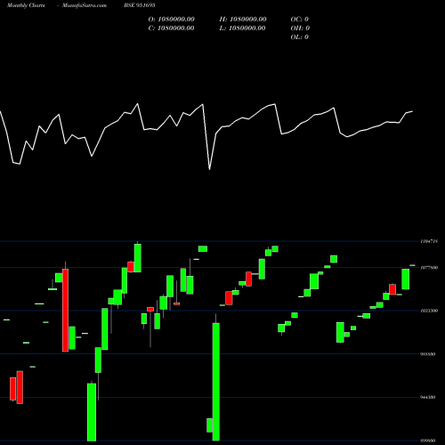 Monthly charts share 951695 PNB13FEB15 BSE Stock exchange 