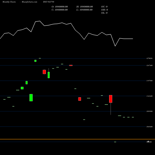 Monthly charts share 952793 728NHAI30 BSE Stock exchange 