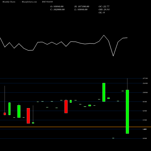 Monthly charts share 954310 930IHFL26 BSE Stock exchange 
