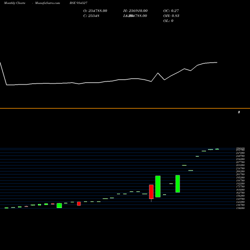 Monthly charts share 954527 EARCJ8G602C BSE Stock exchange 