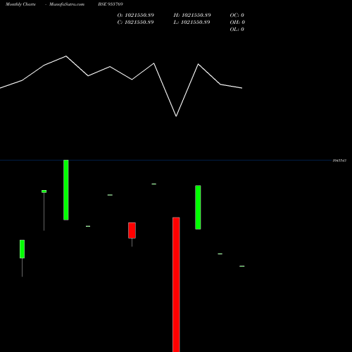 Monthly charts share 955769 897UPPCL24 BSE Stock exchange 