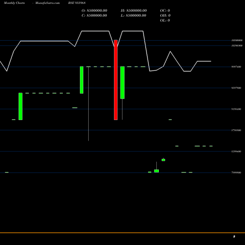 Monthly charts share 955968 FFSP24MAR17 BSE Stock exchange 