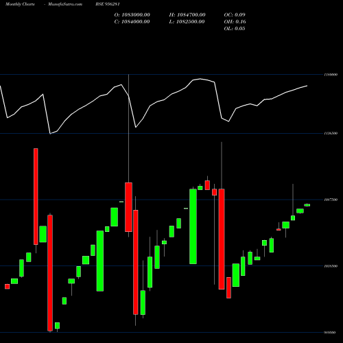 Monthly charts share 956281 885HDFC99 BSE Stock exchange 