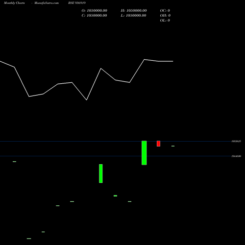 Monthly charts share 956919 92HLFL24 BSE Stock exchange 