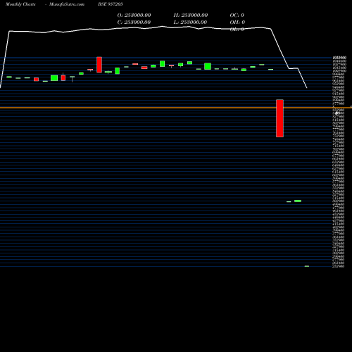 Monthly charts share 957205 975UPPCL23 BSE Stock exchange 