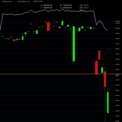 Monthly charts share 957206 975UPPCL24 BSE Stock exchange 