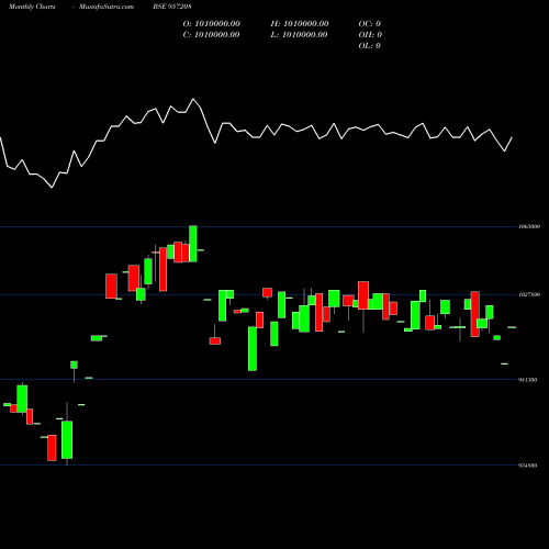 Monthly charts share 957208 975UPPCL26 BSE Stock exchange 
