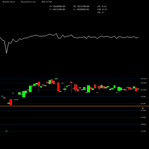 Monthly charts share 957209 975UPPCL27 BSE Stock exchange 