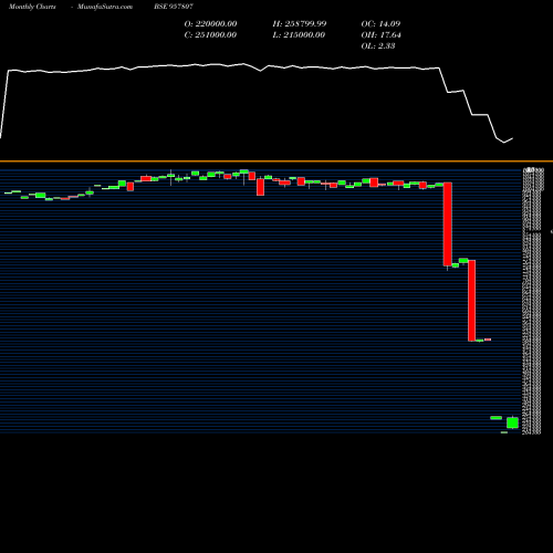 Monthly charts share 957807 1015UPPCL25 BSE Stock exchange 
