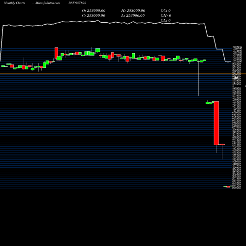 Monthly charts share 957808 1015UPPCL26 BSE Stock exchange 