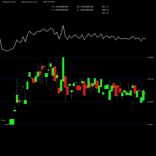 Monthly charts share 957809 1015UPPCL27 BSE Stock exchange 