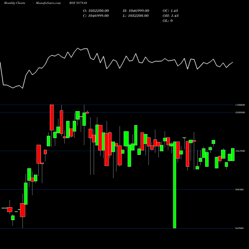 Monthly charts share 957810 1015UPPCL28 BSE Stock exchange 