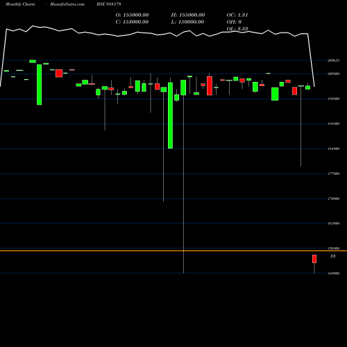 Monthly charts share 958178 1032APCRD26 BSE Stock exchange 