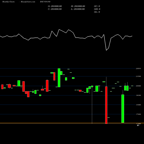 Monthly charts share 958180 1032APCRD28 BSE Stock exchange 