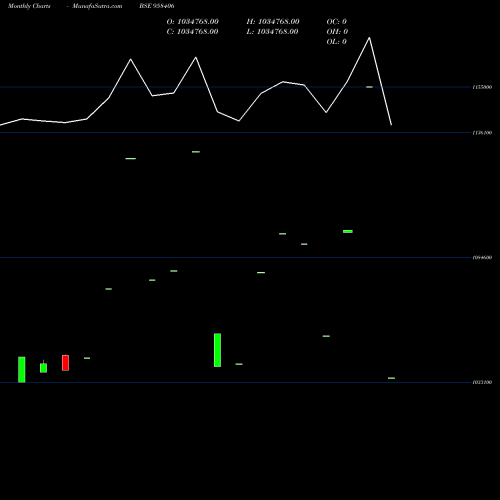 Monthly charts share 958406 9HDFCL28A BSE Stock exchange 