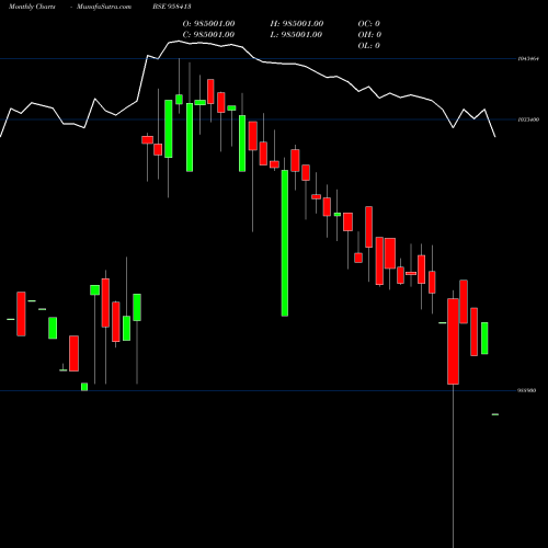 Monthly charts share 958413 1025STFCL24 BSE Stock exchange 