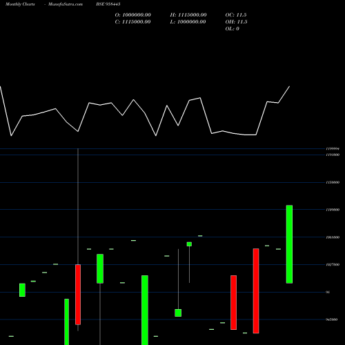 Monthly charts share 958445 99EARCL28 BSE Stock exchange 