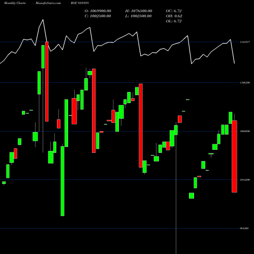 Monthly charts share 958959 875SBIPERA BSE Stock exchange 