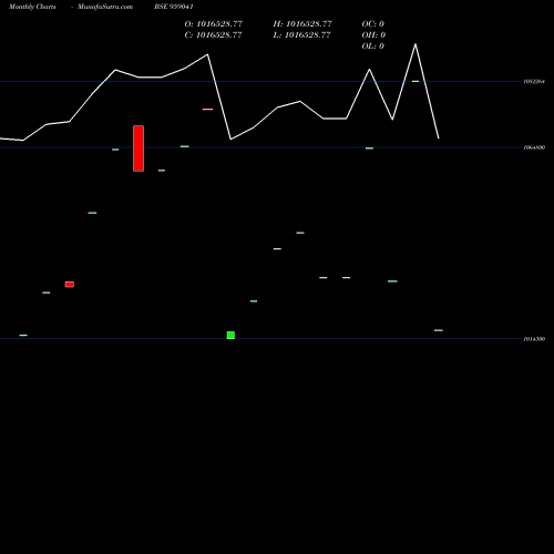 Monthly charts share 959041 805HDFCL29 BSE Stock exchange 