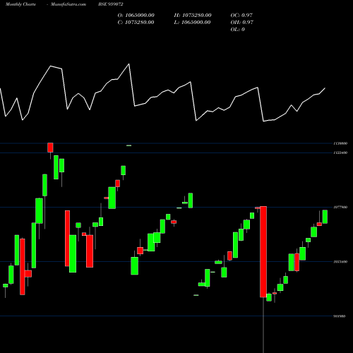 Monthly charts share 959072 850SBIPER BSE Stock exchange 