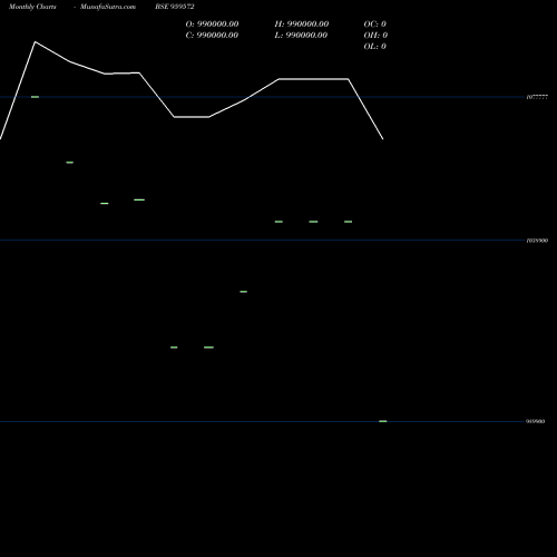 Monthly charts share 959572 775PFCB30 BSE Stock exchange 