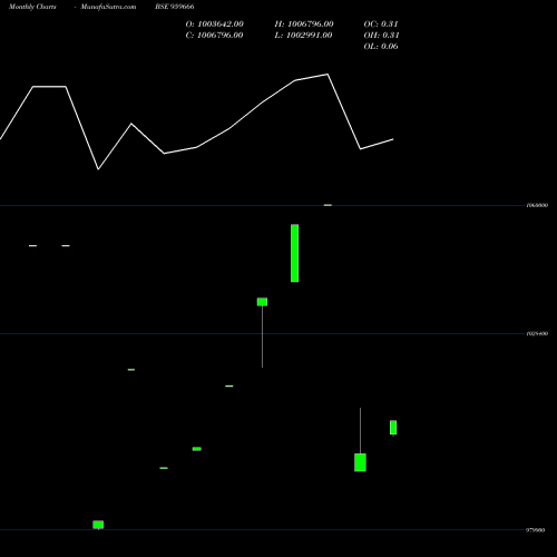 Monthly charts share 959666 81LIF30 BSE Stock exchange 