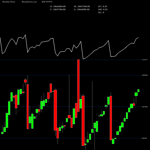 Monthly charts share 959974 774SBIPER BSE Stock exchange 