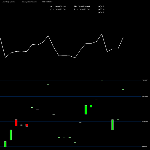 Monthly charts share 960338 96TMFPERP BSE Stock exchange 