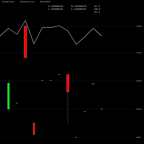 Monthly charts share 960349 1101MECL30 BSE Stock exchange 