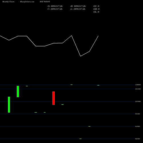 Monthly charts share 960495 1096MECL31 BSE Stock exchange 