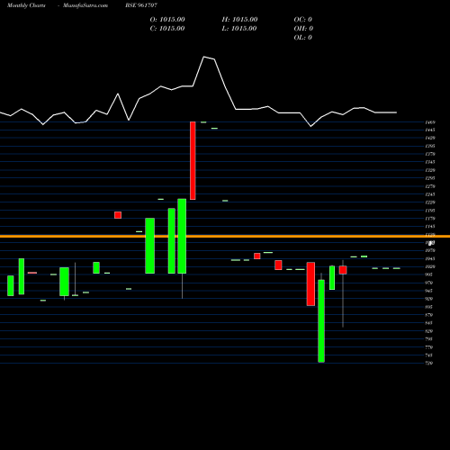 Monthly charts share 961707 IIFCLBDIS3 BSE Stock exchange 
