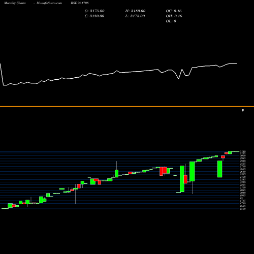 Monthly charts share 961708 IIFCLBDIS4 BSE Stock exchange 