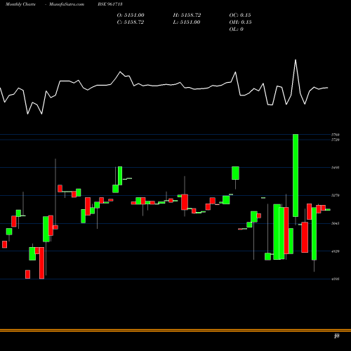 Monthly charts share 961713 PFCBS3 BSE Stock exchange 