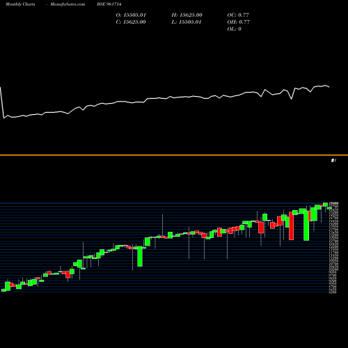 Monthly charts share 961714 PFCBS4 BSE Stock exchange 