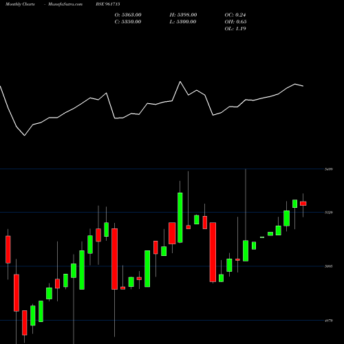 Monthly charts share 961715 PFCBT1S1 BSE Stock exchange 