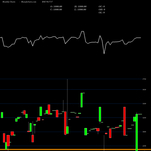 Monthly charts share 961717 PFCBT1S3 BSE Stock exchange 
