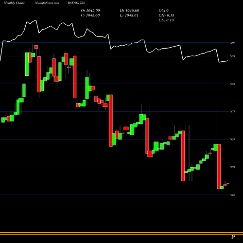 Monthly charts share 961728 830NHAI27 BSE Stock exchange 