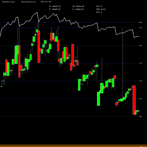 Monthly charts share 961730 830PFC2027 BSE Stock exchange 
