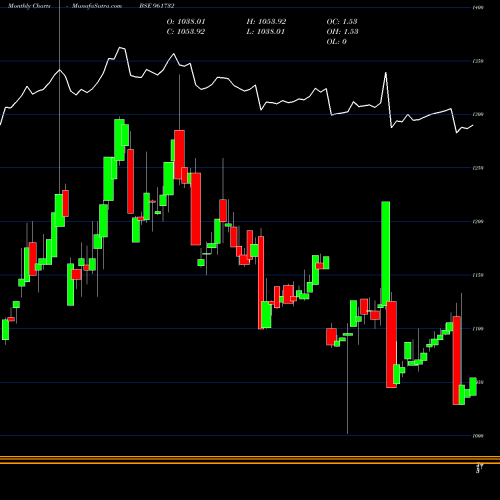 Monthly charts share 961732 810IRFC2327 BSE Stock exchange 