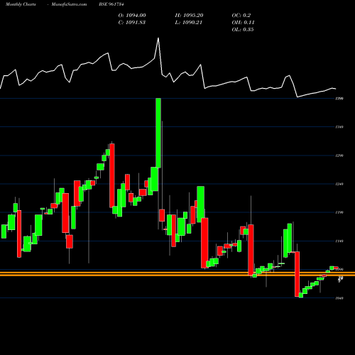 Monthly charts share 961734 HUDCO050327 BSE Stock exchange 