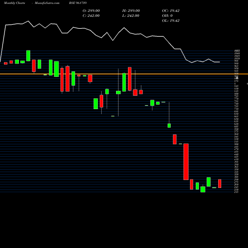 Monthly charts share 961739 89SEFL17A BSE Stock exchange 