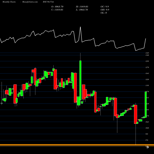 Monthly charts share 961744 812REC27 BSE Stock exchange 