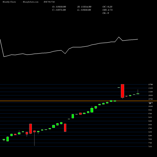 Monthly charts share 961746 843IDFCFBL BSE Stock exchange 